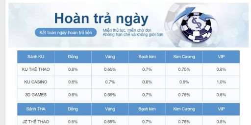 Chi tiết khuyến mãi Kubet về hoàn trả hàng ngày